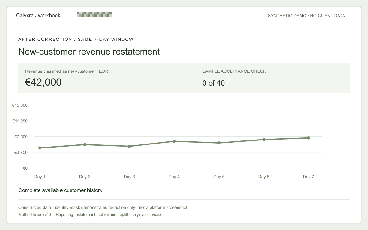 Synthetic after dashboard: €42,000 over seven days. Complete available customer history.
