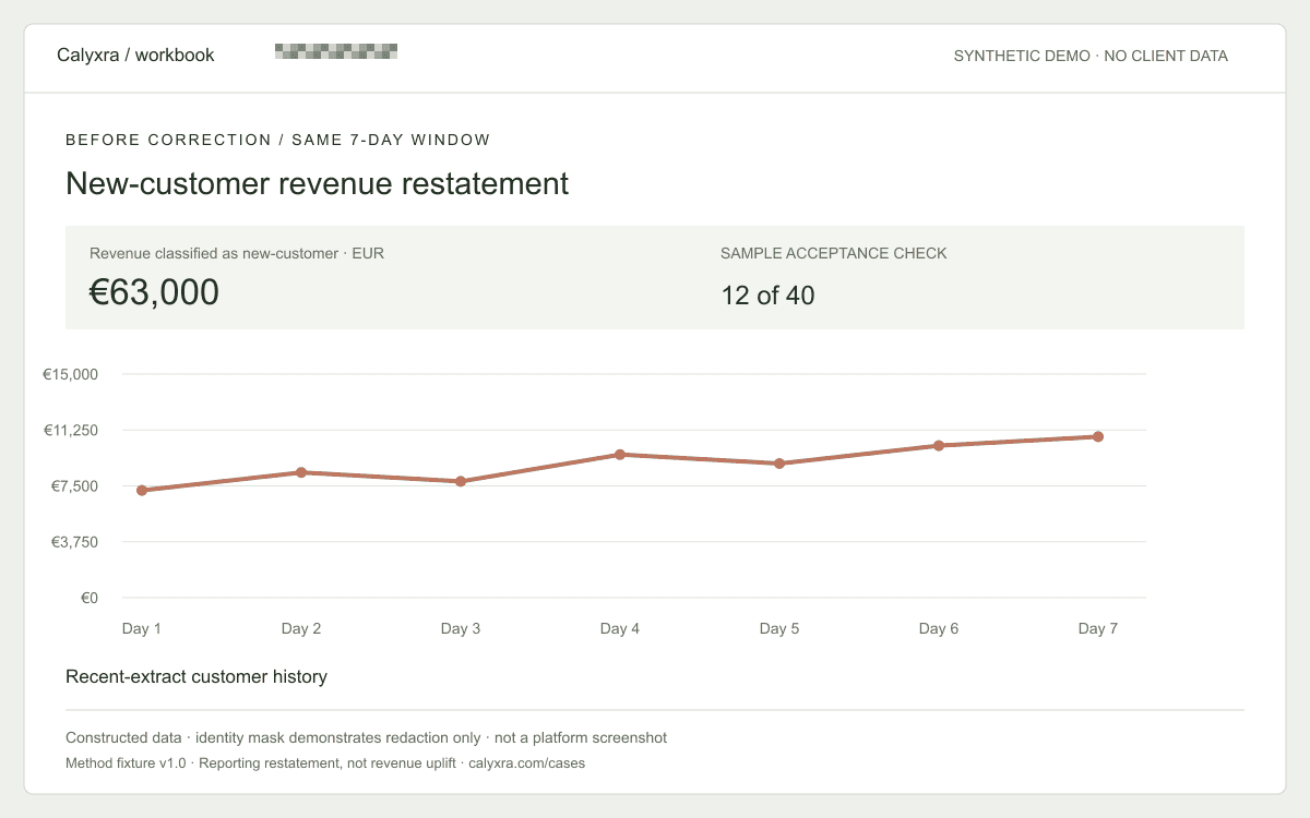 Synthetic before dashboard: €63,000 over seven days. Recent-extract customer history.