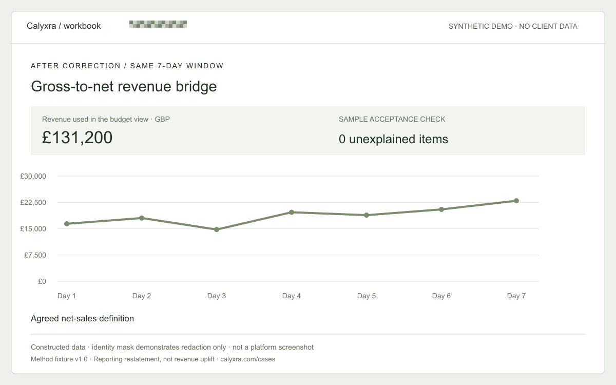 Synthetic after dashboard: £131,200 over seven days. Agreed net-sales definition.