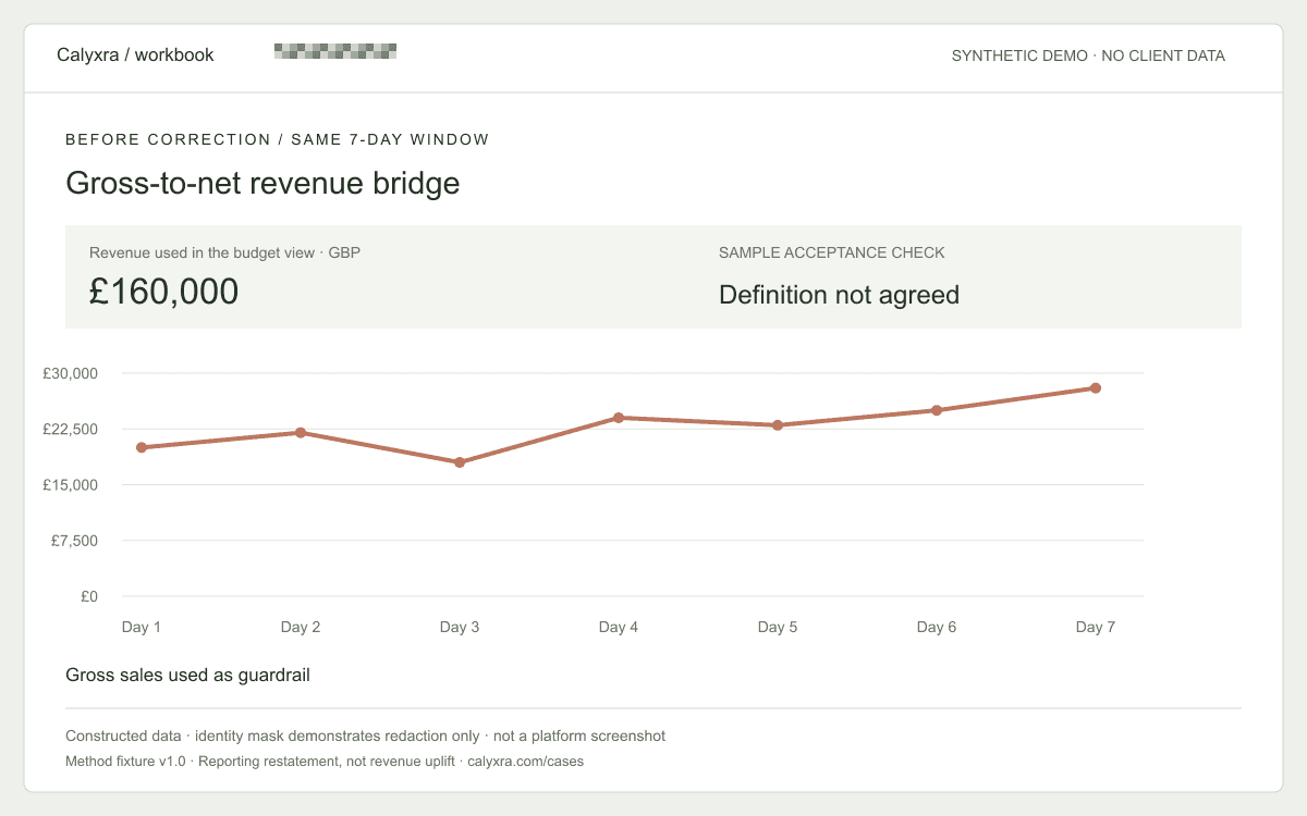 Synthetic before dashboard: £160,000 over seven days. Gross sales used as guardrail.