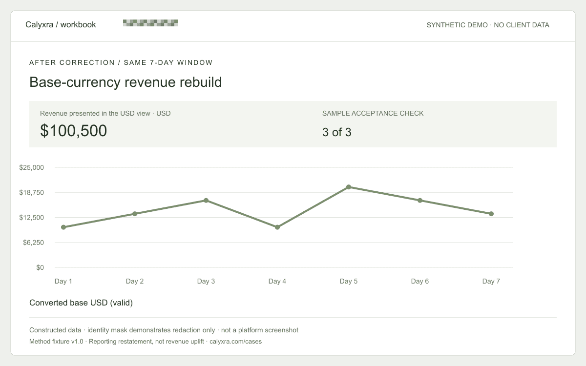 Synthetic after dashboard: $100,500 over seven days. Converted base USD (valid).