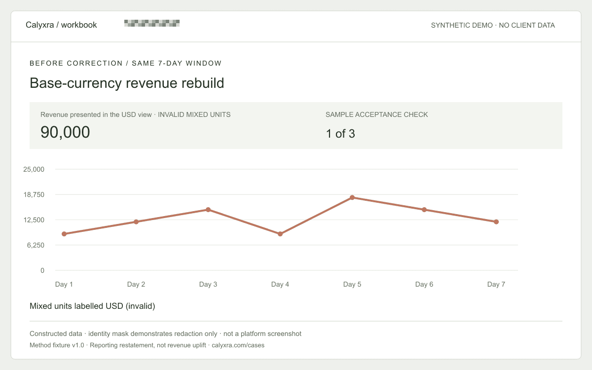 Synthetic before dashboard: 90,000 (invalid mixed units) over seven days. Mixed units labelled USD (invalid).