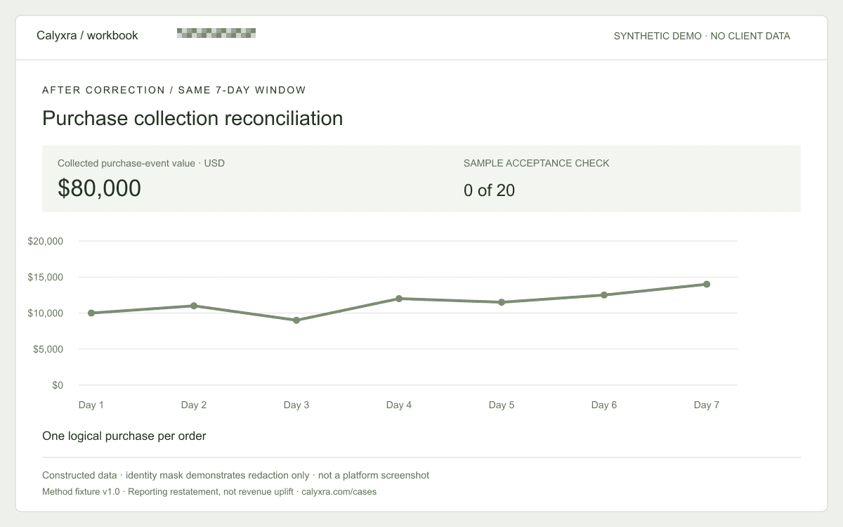 Synthetic after dashboard: $80,000 over seven days. One logical purchase per order.