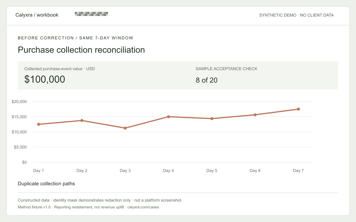 Synthetic before dashboard: $100,000 over seven days. Duplicate collection paths.