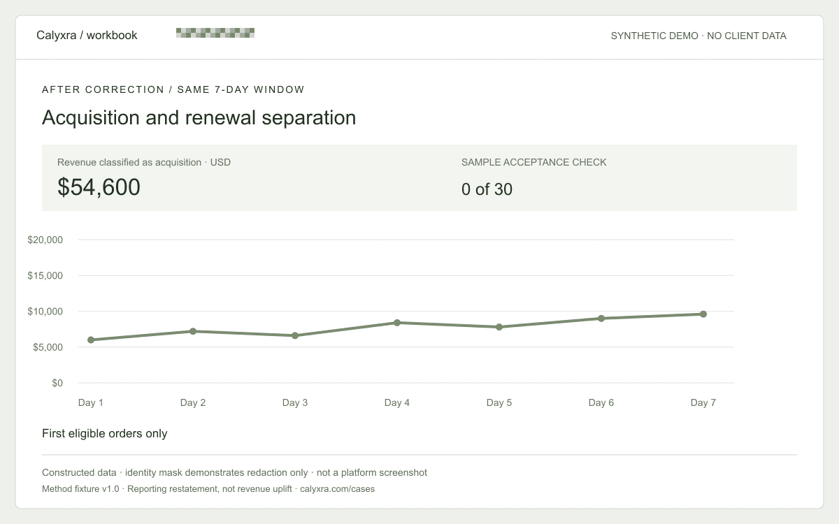 Synthetic after dashboard: $54,600 over seven days. First eligible orders only.