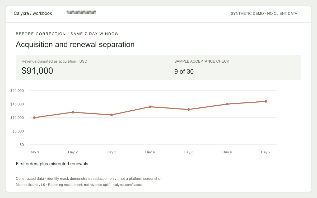 Synthetic before dashboard: $91,000 over seven days. First orders plus misrouted renewals.