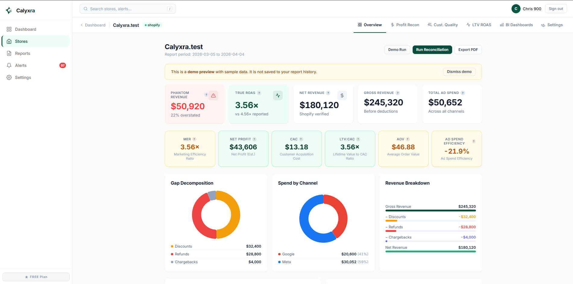 Calyxra Dashboard — Revenue reconciliation showing $50,920 phantom revenue, 3.56x True ROAS, $180,120 net revenue